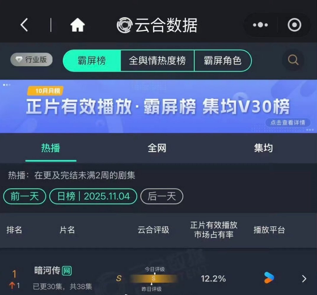龚俊剧综云合双登顶龚俊剧综双登顶真的好厉害！！！龚俊剧综双登顶 ​​​