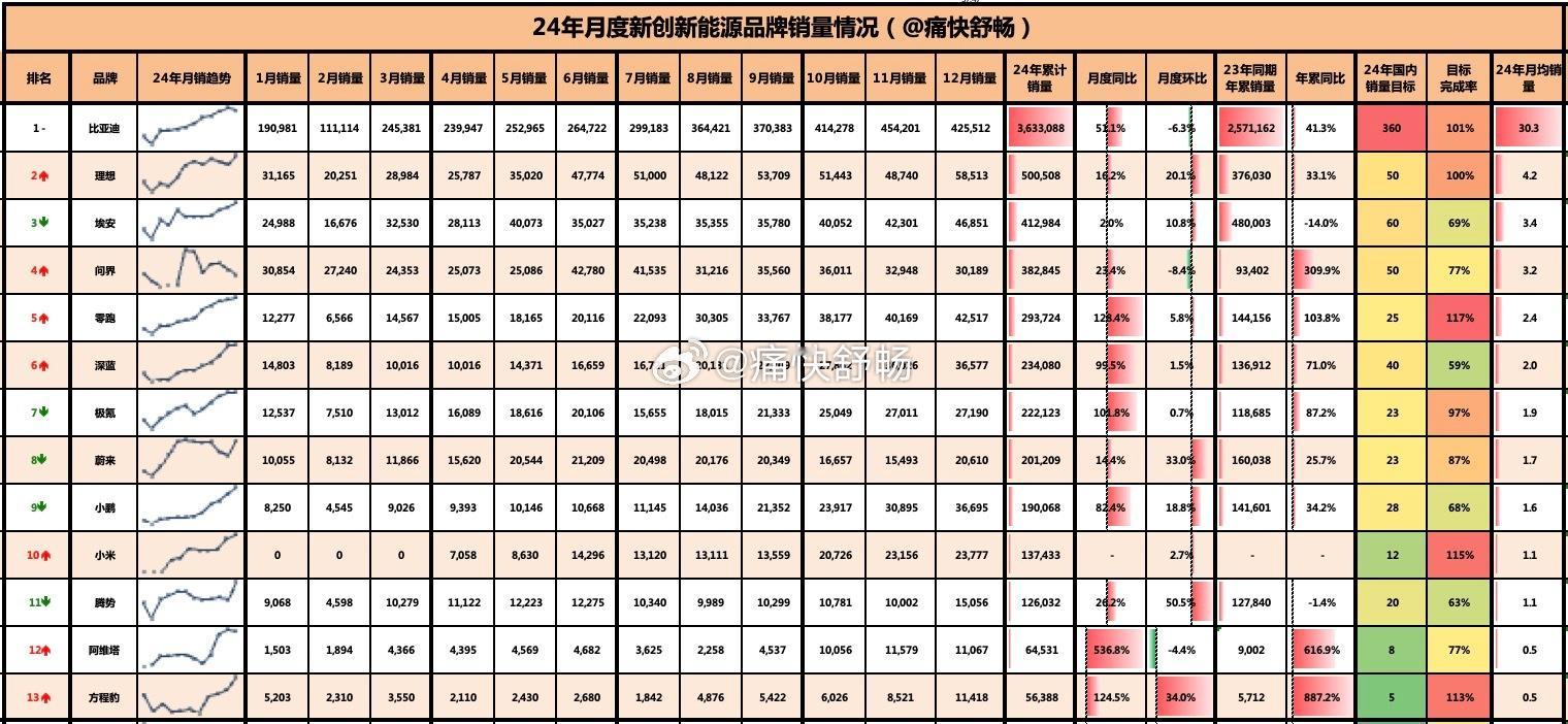 昨天聊完发出公告的上市车企，今天来聊一聊新势力2024年的成绩单！先聊新势力表现