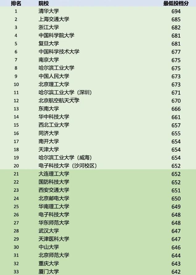 2026年河南省双一流大学录取投档线
 以上不含中外合作办学、医学部;
