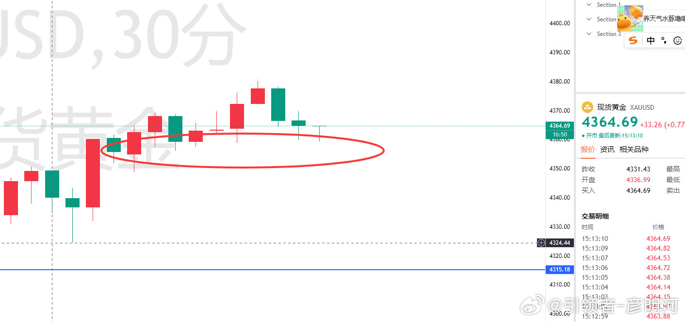 此区域的支撑已经慢慢形成！午间依旧看回暖4364二次入多！目的地4380（个人观