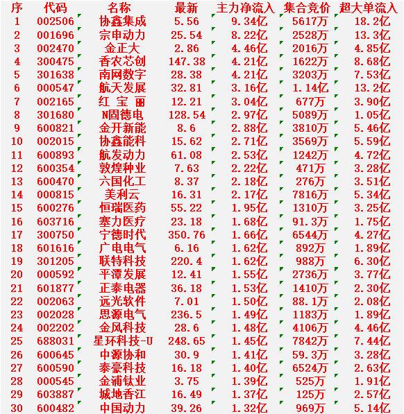3月6日开盘45分钟，主力资金“买入的 ”的30名单汇总

协鑫集成：最新价 5