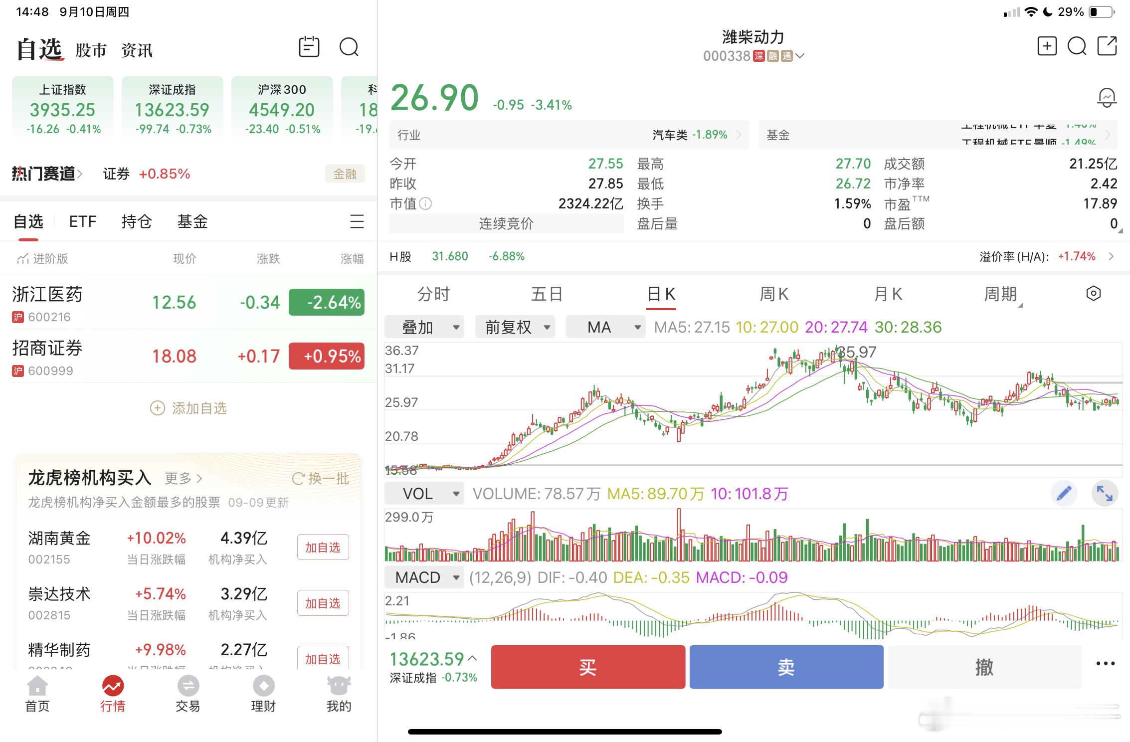 潍柴动力，这个票，未来怎么走？ ​​​
