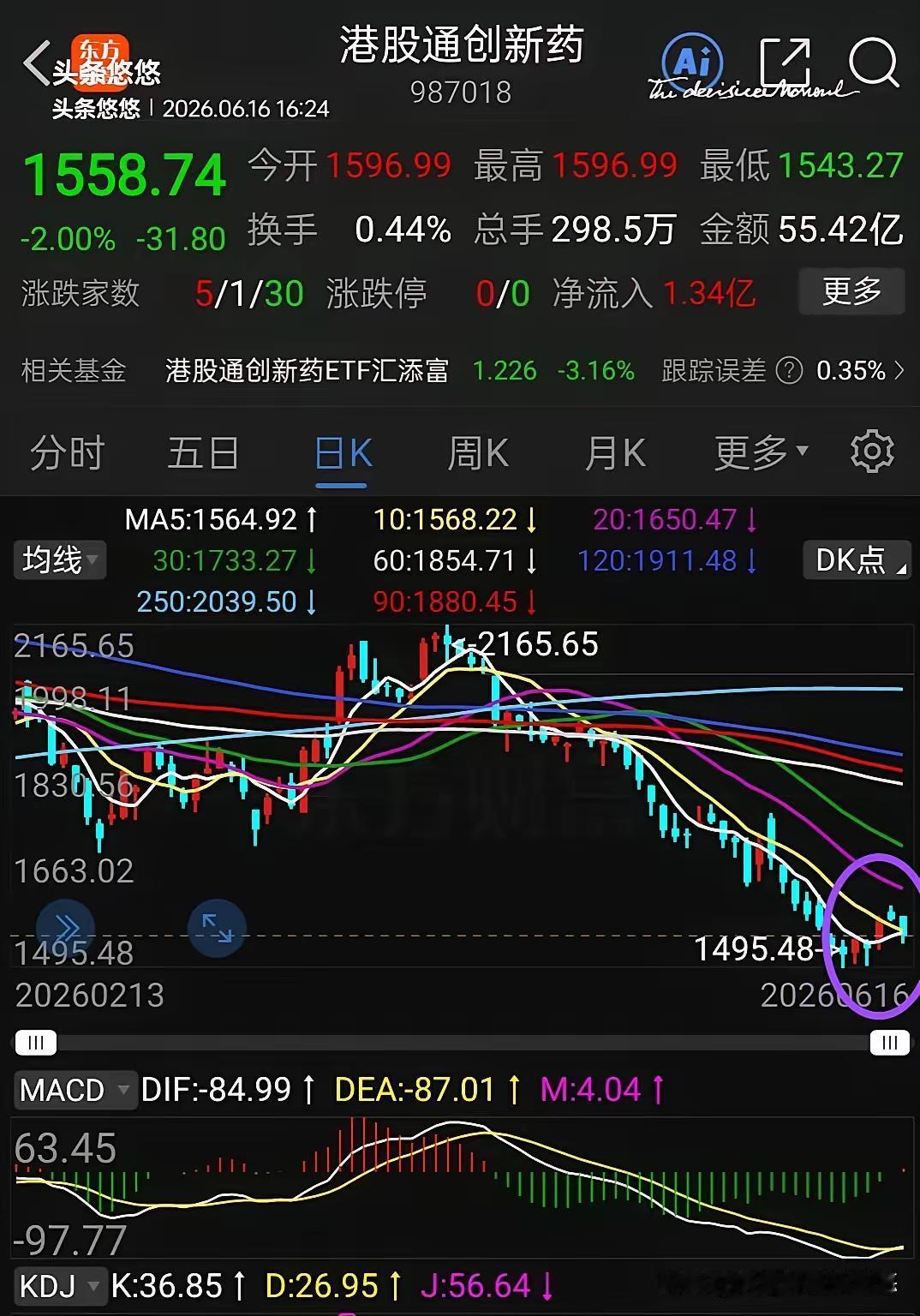 港股收盘，再次暴露凶险的獠牙，今天看到有个博主带领粉丝割肉恒生科技指数基金。煎熬