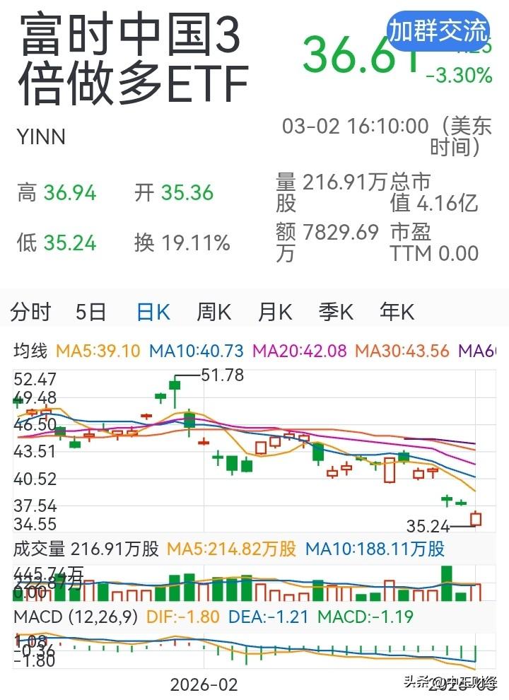 瞧瞧富时中国三倍做多ETF的走势，依旧较为疲软，这是否预示着市场对中国股票市场持