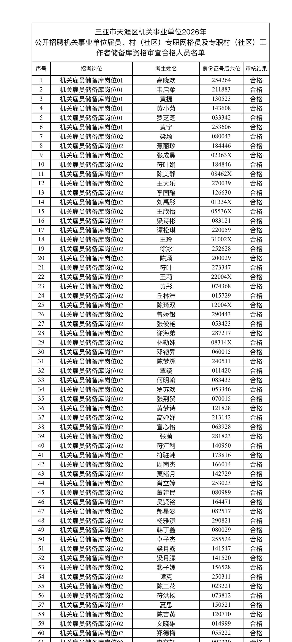 名单公示！三亚天涯区招聘资格审查结果出炉

📌 发布单位：三亚市天涯区人力资源