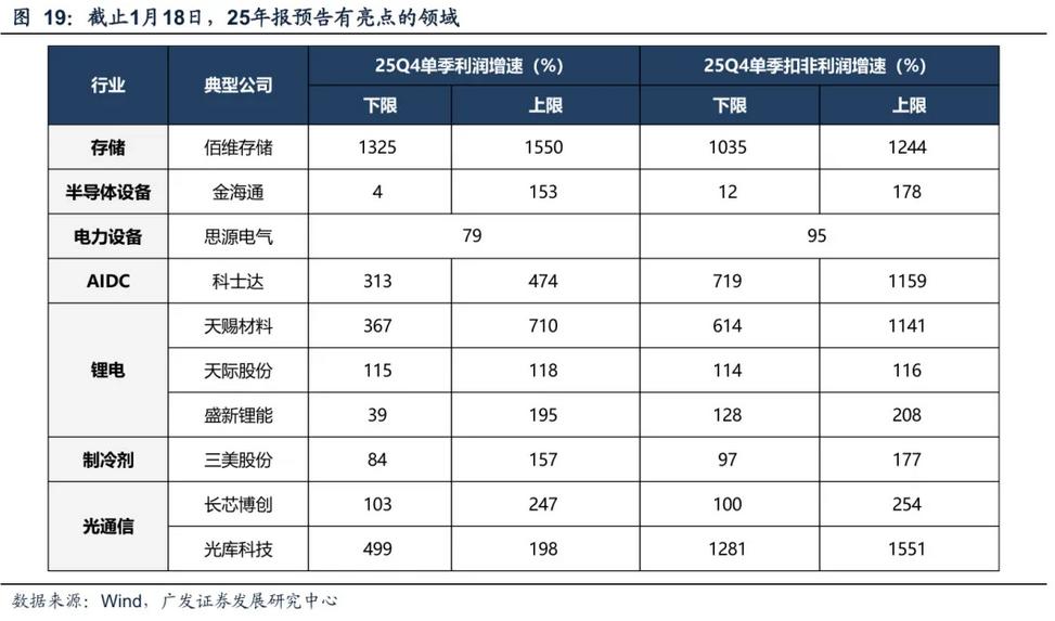 截至1月18日，陆续有一些上市公司按信息披露要求发布年报预告，广发证券整理了有亮