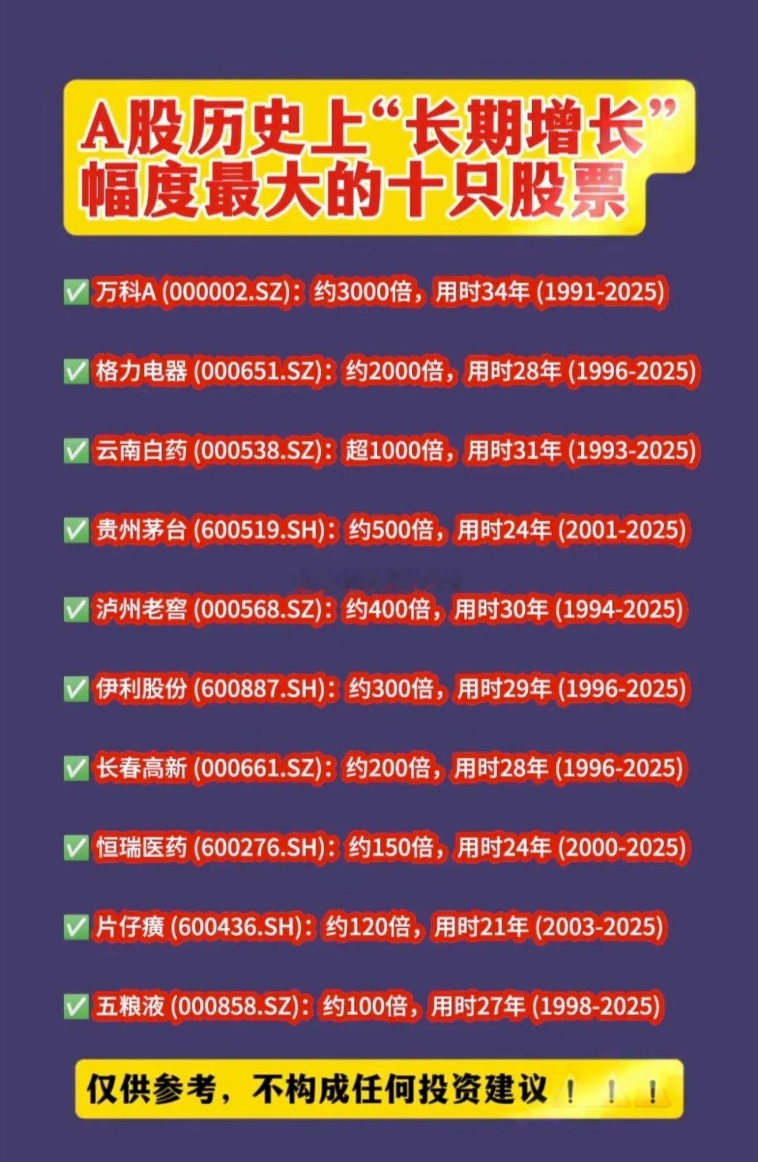 A股：历史上，涨幅最大的十只股票！第一名：万科A，34年，涨幅约3000倍！第二