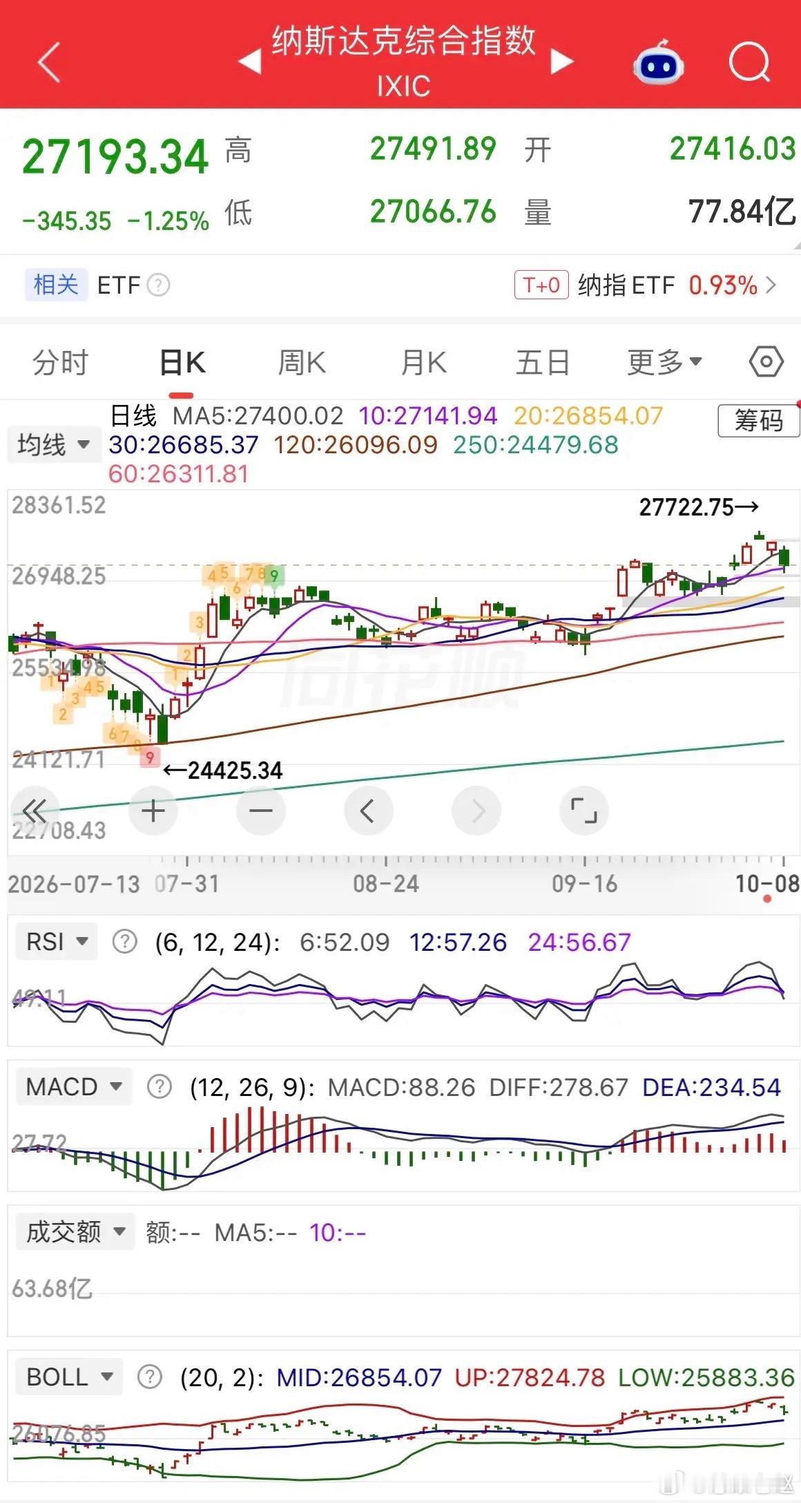 隔夜美股分化，科技股集体杀跌！纳指跌1.25%，费城半导体大跌超3%。英伟达跌近