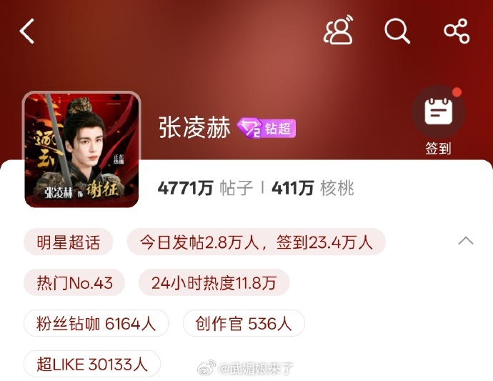 恭喜张凌赫超Like破三万，已经进入95生前三，《逐玉》有效播剧 