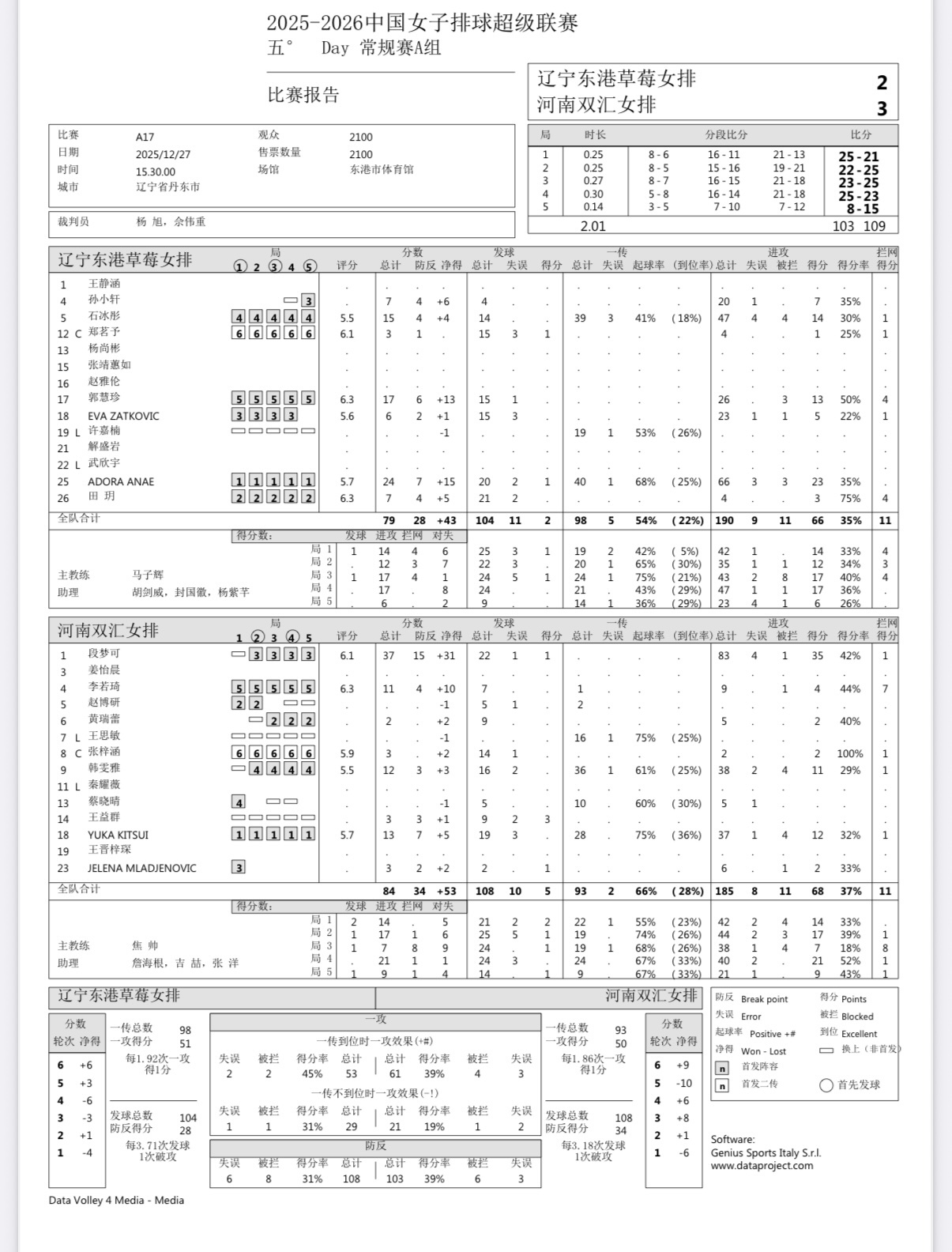辽宁女排2-3不敌河南女排遭遇五连败段梦可砍下37分（83扣35中4失误1被拦，
