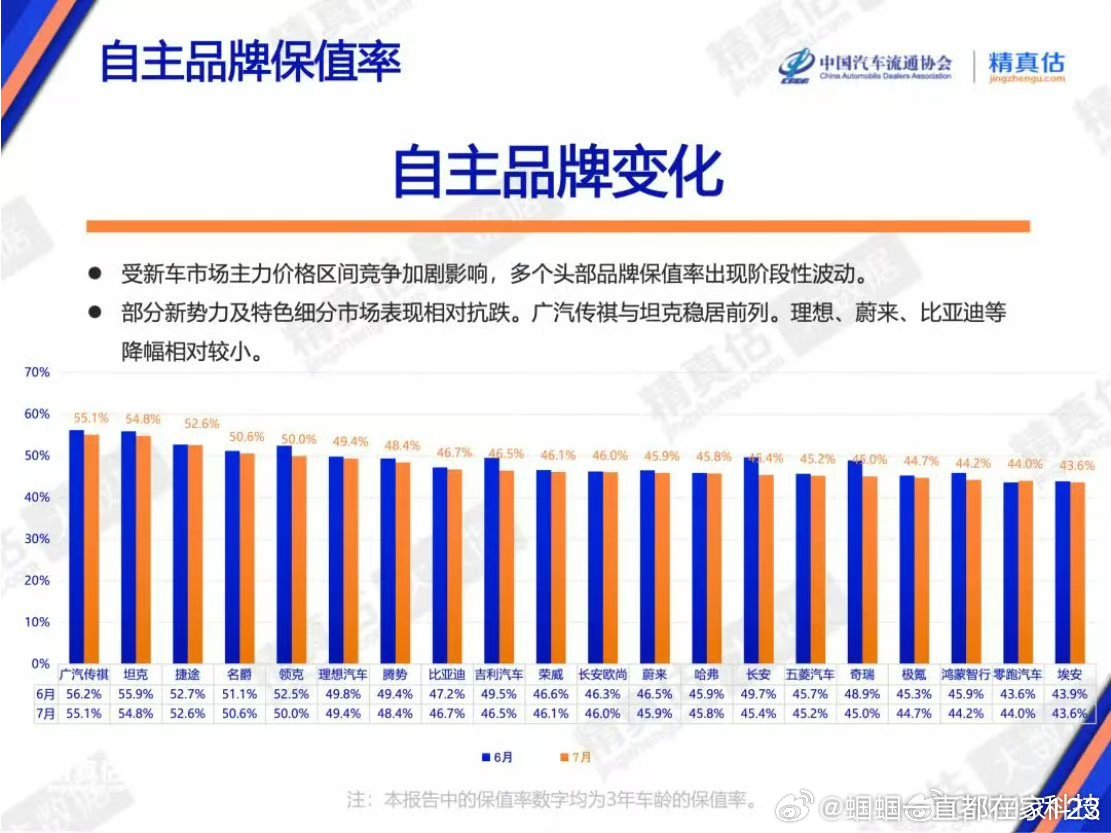 7月中国汽车保值率报告出炉自主品牌保值率中排名前列的坦克我倒是可以理解大玩具+硬