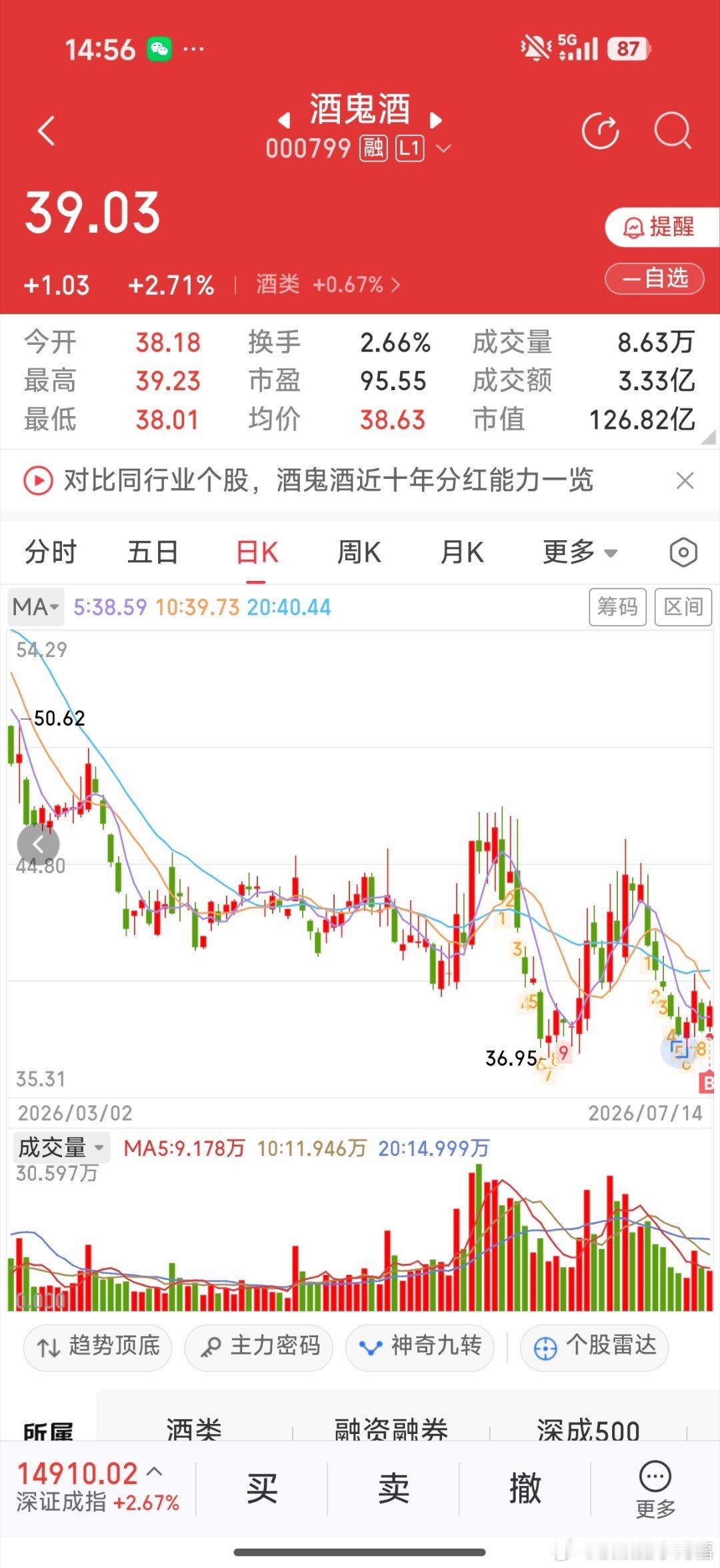 抄底的酒鬼酒也赚钱了