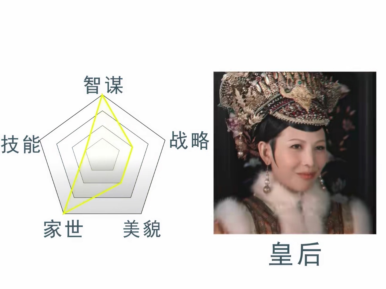 甄嬛传五边形属性图 