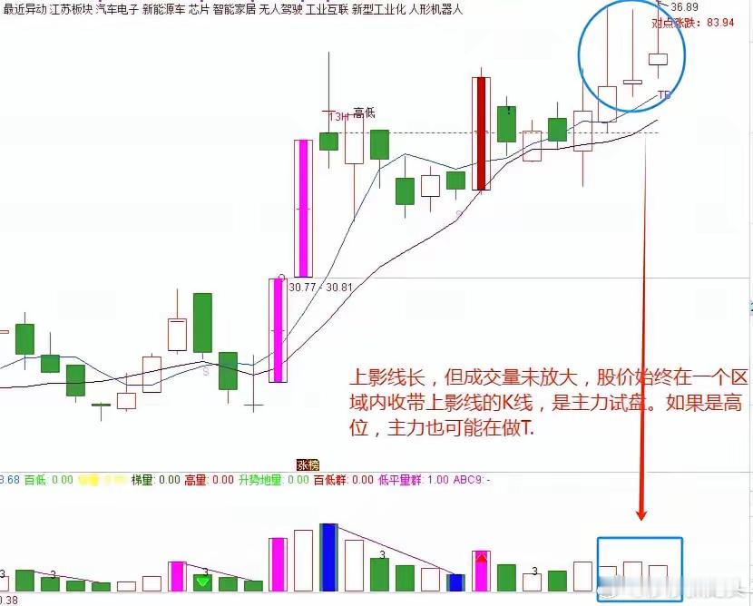 上影线长的个股，并不一定有多大抛压，见到个股拉出长上影线就抛股并不一定正确。​一