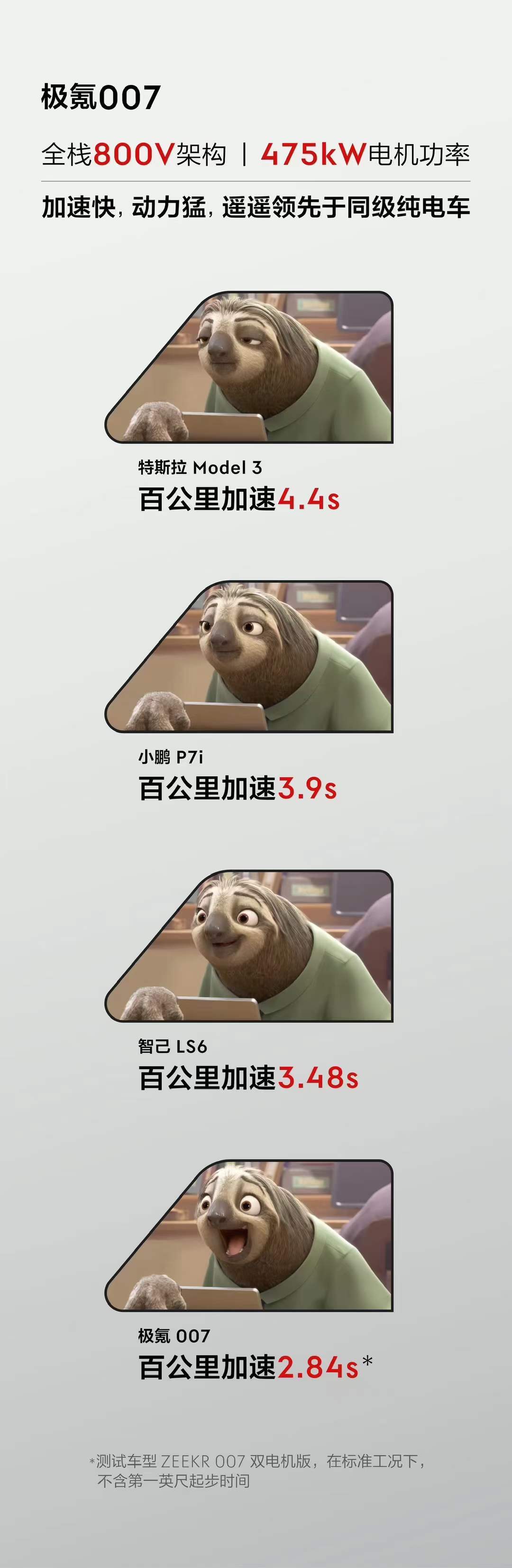 #极氪007# 极氪007借用疯狂动物城里Flash的表情，和友商零百成绩做了对
