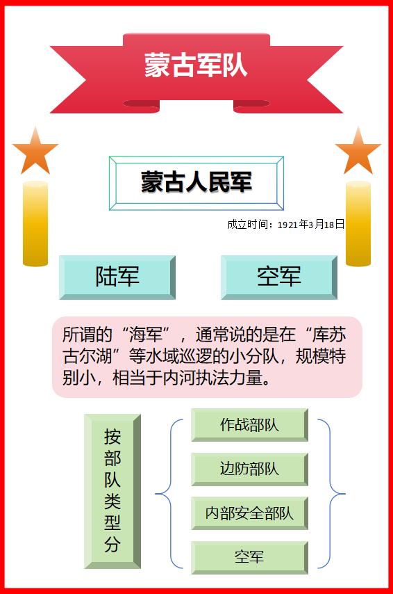 蒙古的军队叫什么？有哪些军种？
答案：蒙古人民军

成立于1921年3月18日，