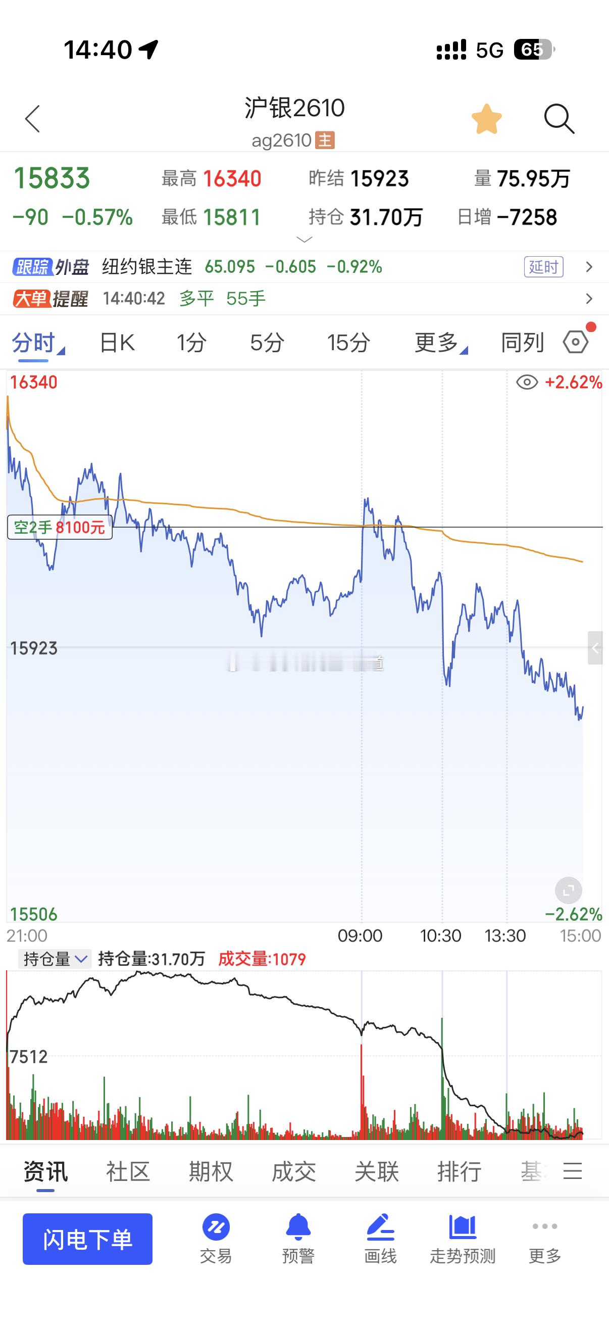 沪金沪银沪银已到15900附近，沪金已到953附近尽在三位一体量价信号系统的支撑
