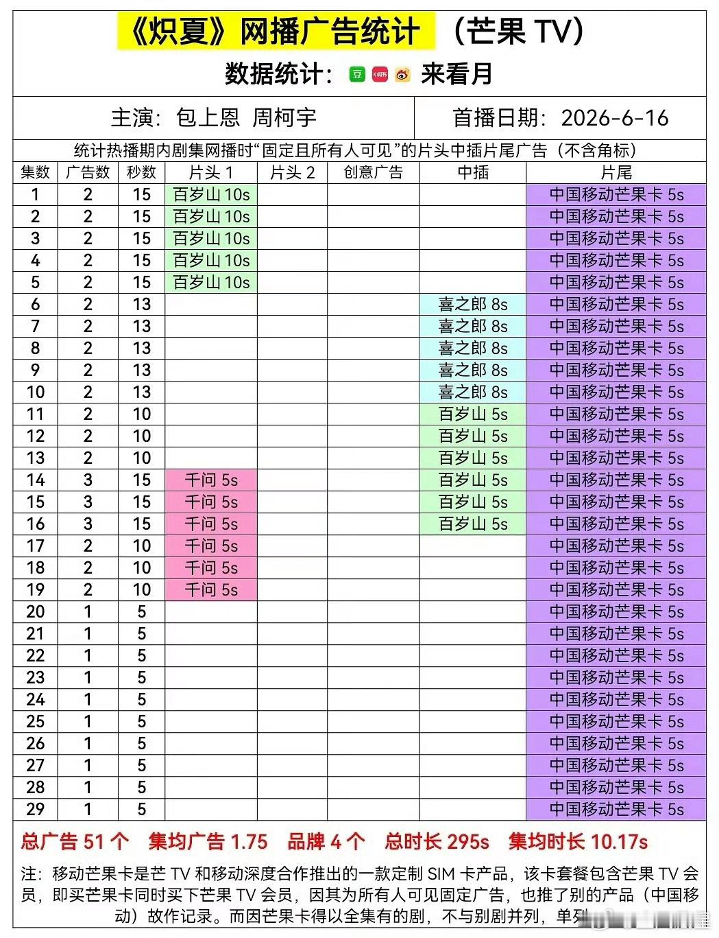 霸气芒果卡成全了炽夏的全集有广目标 