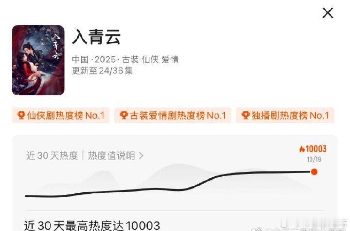 入青云都能破万了[哆啦A梦害怕] ​​​
