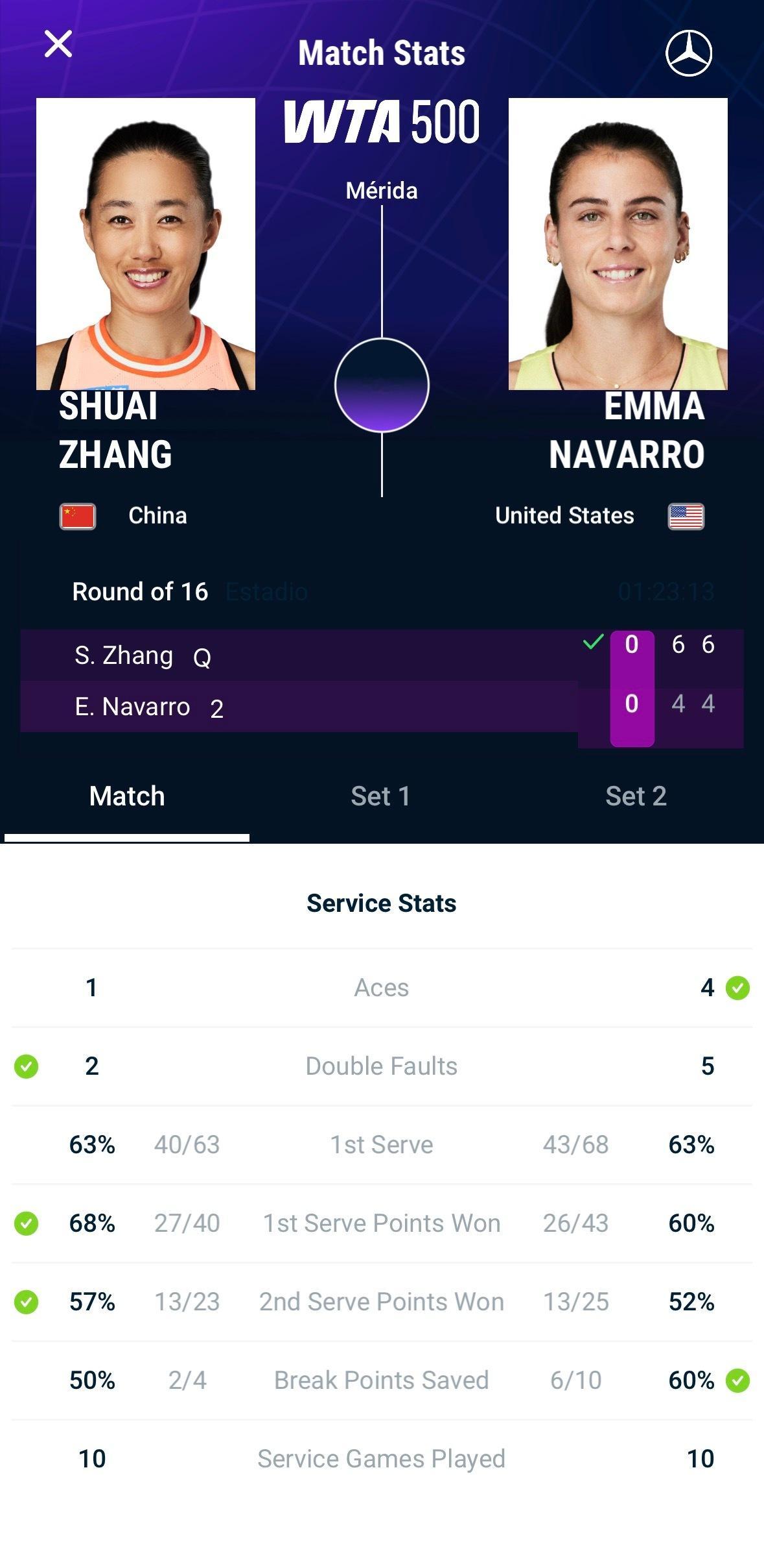 张帅晋级梅里达赛八强张帅两个6-4击败卫冕冠军“二富”纳瓦罗H2H变成3-0收下