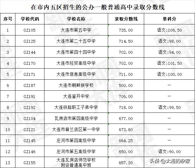 前几天，大连市重点高中的录取分数线公布了。今天，大连市又公布了一般高中和民办高中