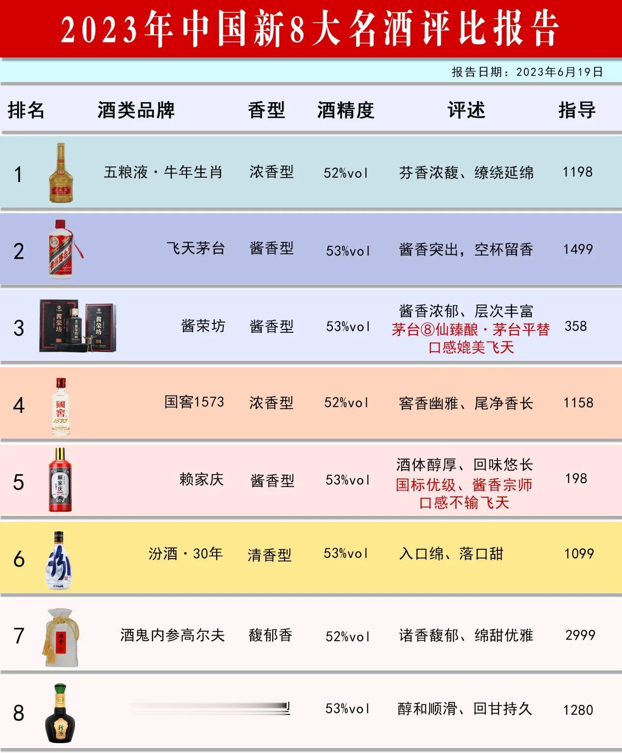 最新发布！中国名酒质检报告出炉，酒质最佳的竟然是这8款？纯粮酿制，不含任何添加剂