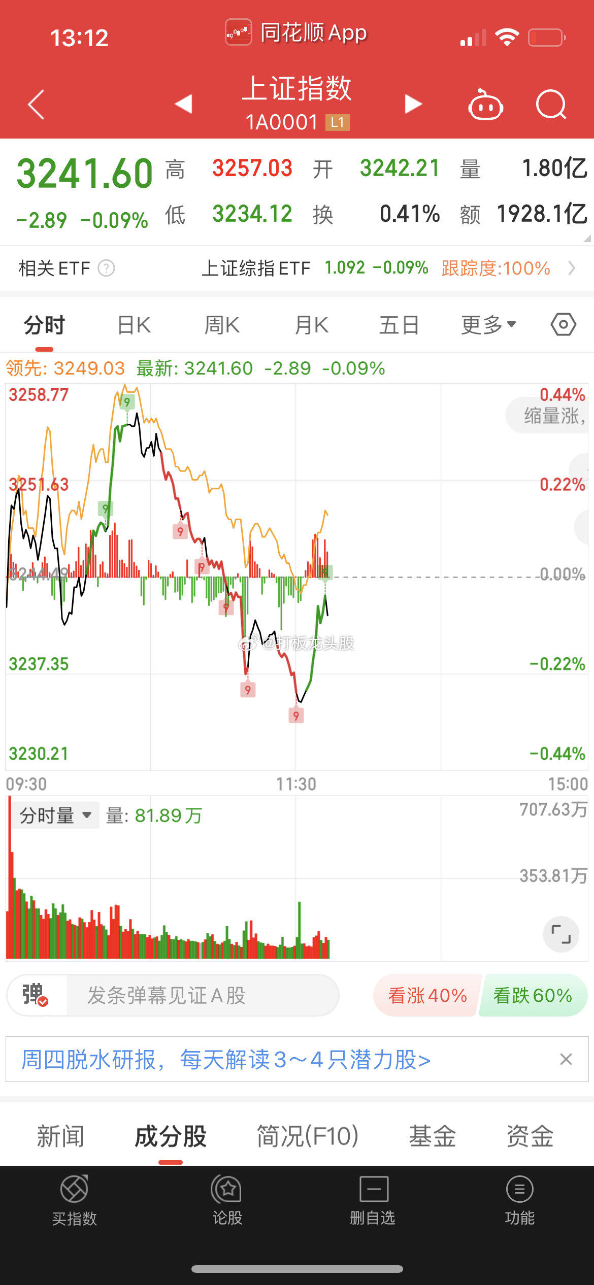 大金融还不发力的话，大盘就要跌破中轨，去下轨了。。。#财经# ​​​