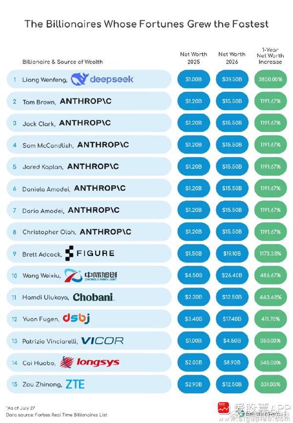 a股DeepSeek 【DeepSeek创始人梁文锋财富增长速度全球第一 1年飙