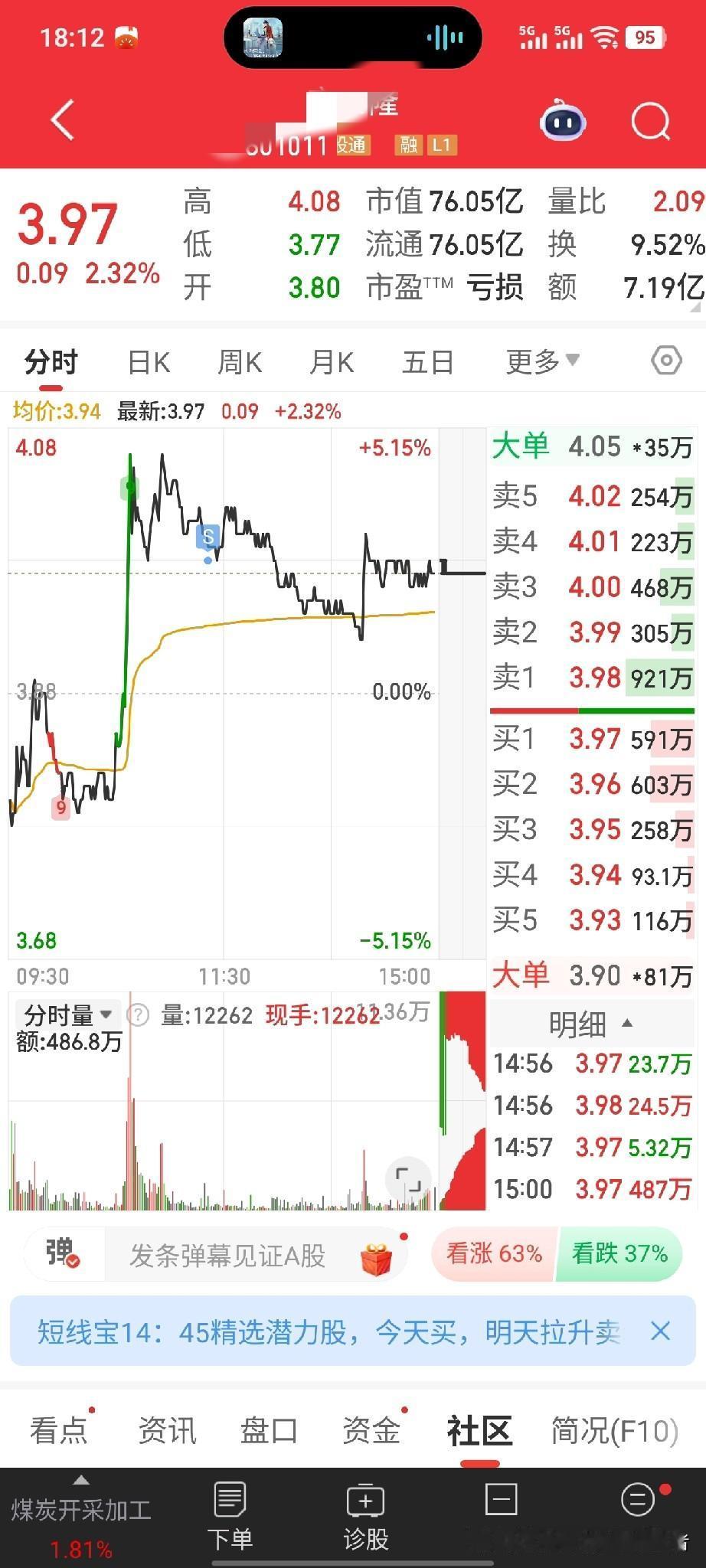 昨天进，今天上午看着跌跌不休，差点忍不住抛了。[笑哭]想着每次都是这样拿不住。忍