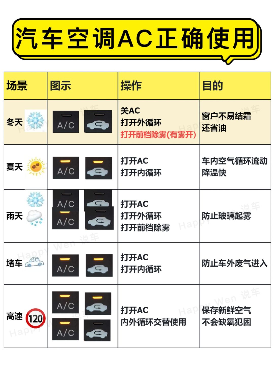 汽车空调AC正确使用，起雾了怎么办❓