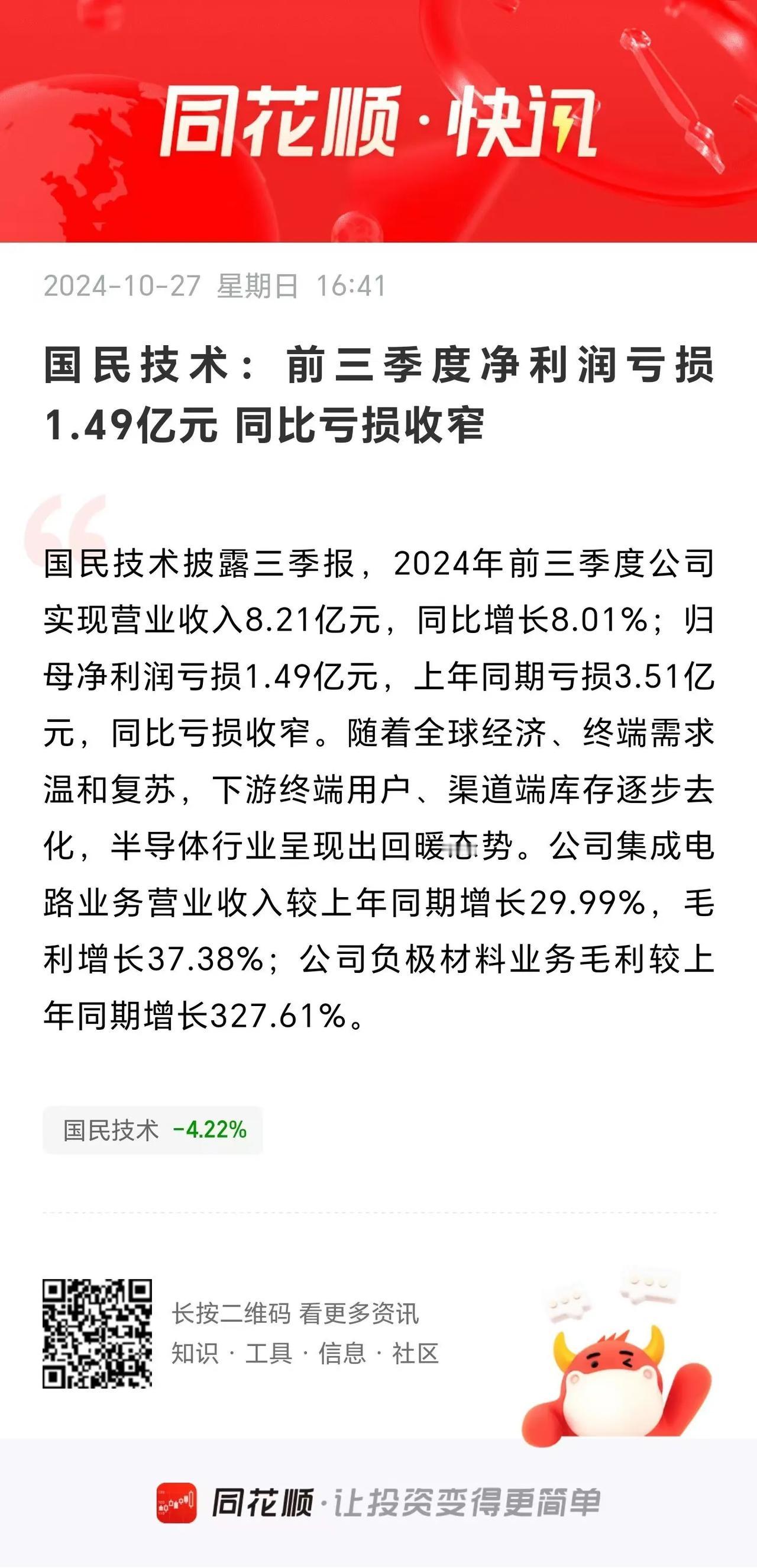 大牛股国民技术披露三季报：前三季度净利润亏损1.49亿元，同比亏损收窄。
   