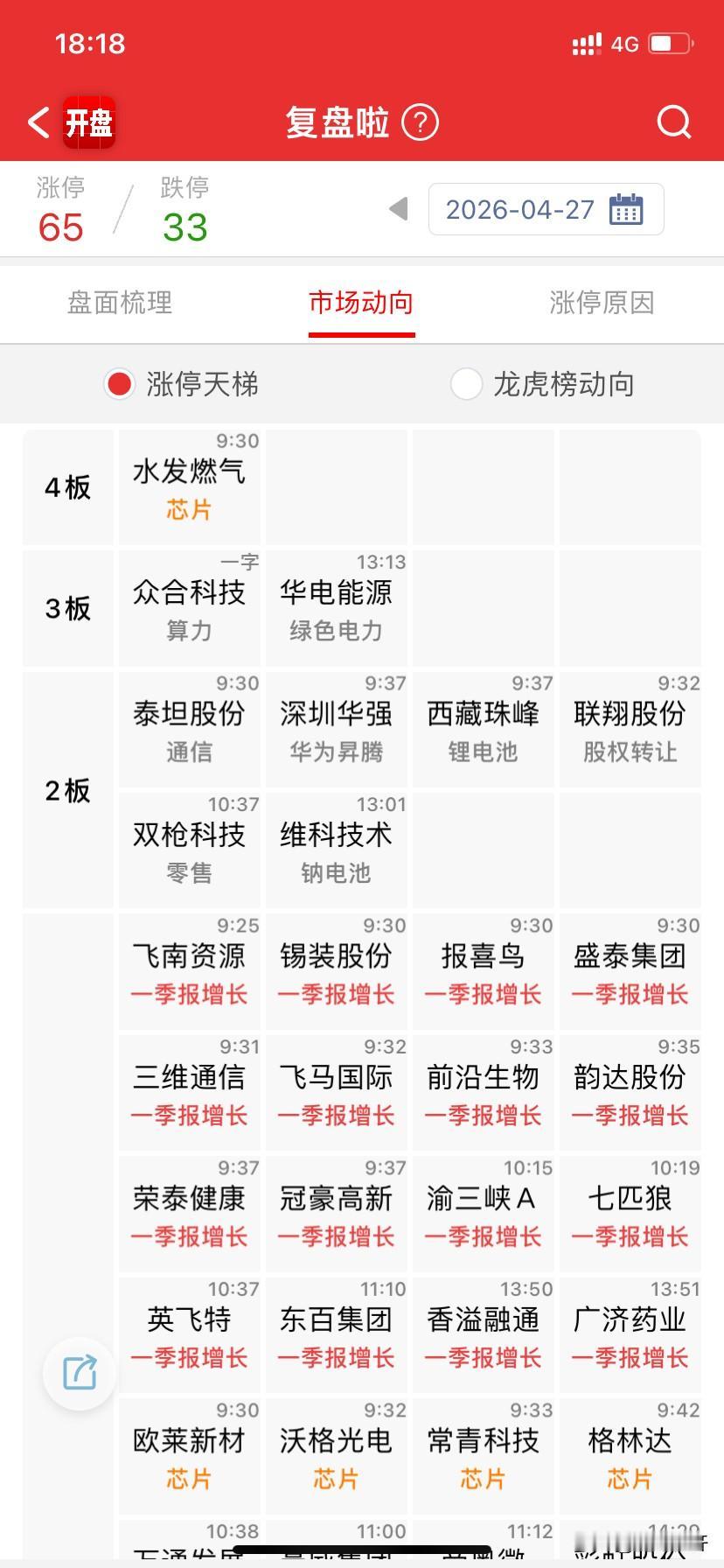 市场今天走的比较稳，专攻情绪的三哥、链的票都大多退潮了，资金开始再准备五一前后这