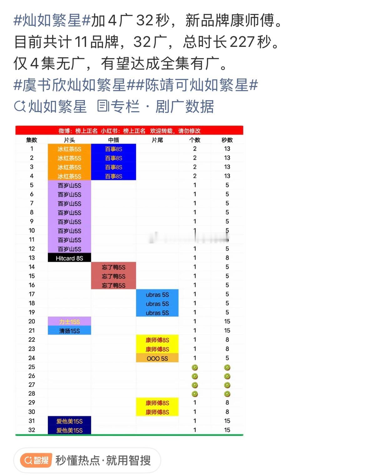 虞书欣灿如繁星收官后加4广32秒，新品牌康师傅 