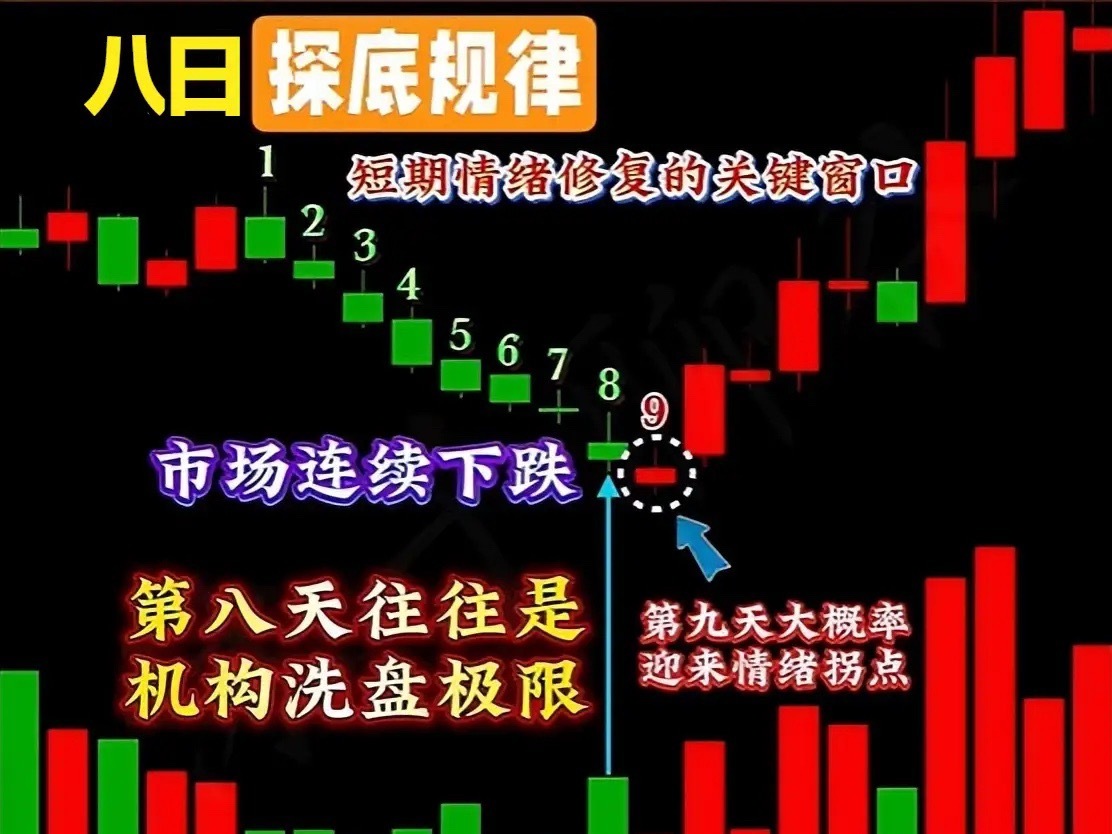 短线周期绝学：8天探底、7天起爆，精准拿捏买卖点多数人炒股亏损，根源是凭感觉追涨