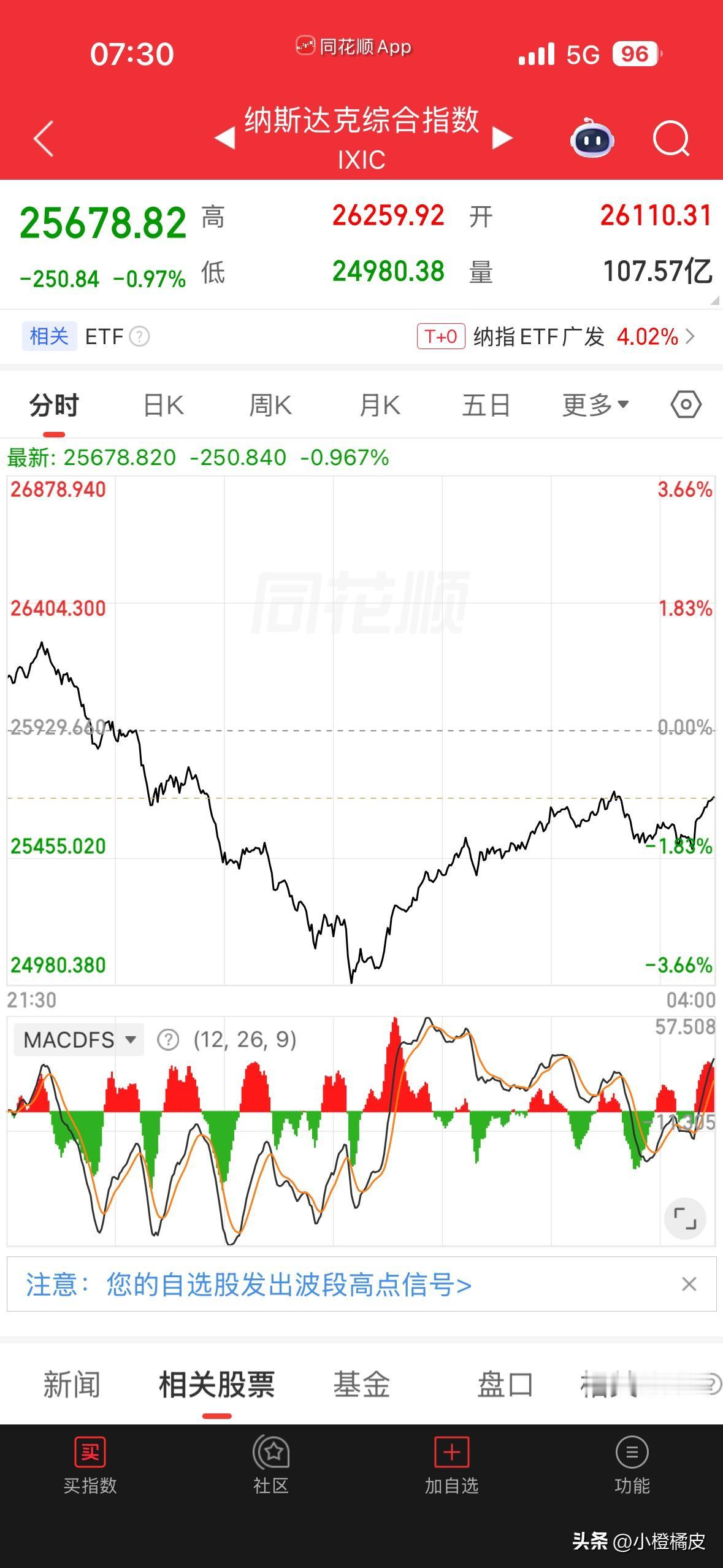 昨晚美股科技又现盘中大跳水，这种情况在今年还是第一次发生，看来科技股快要兜不住了