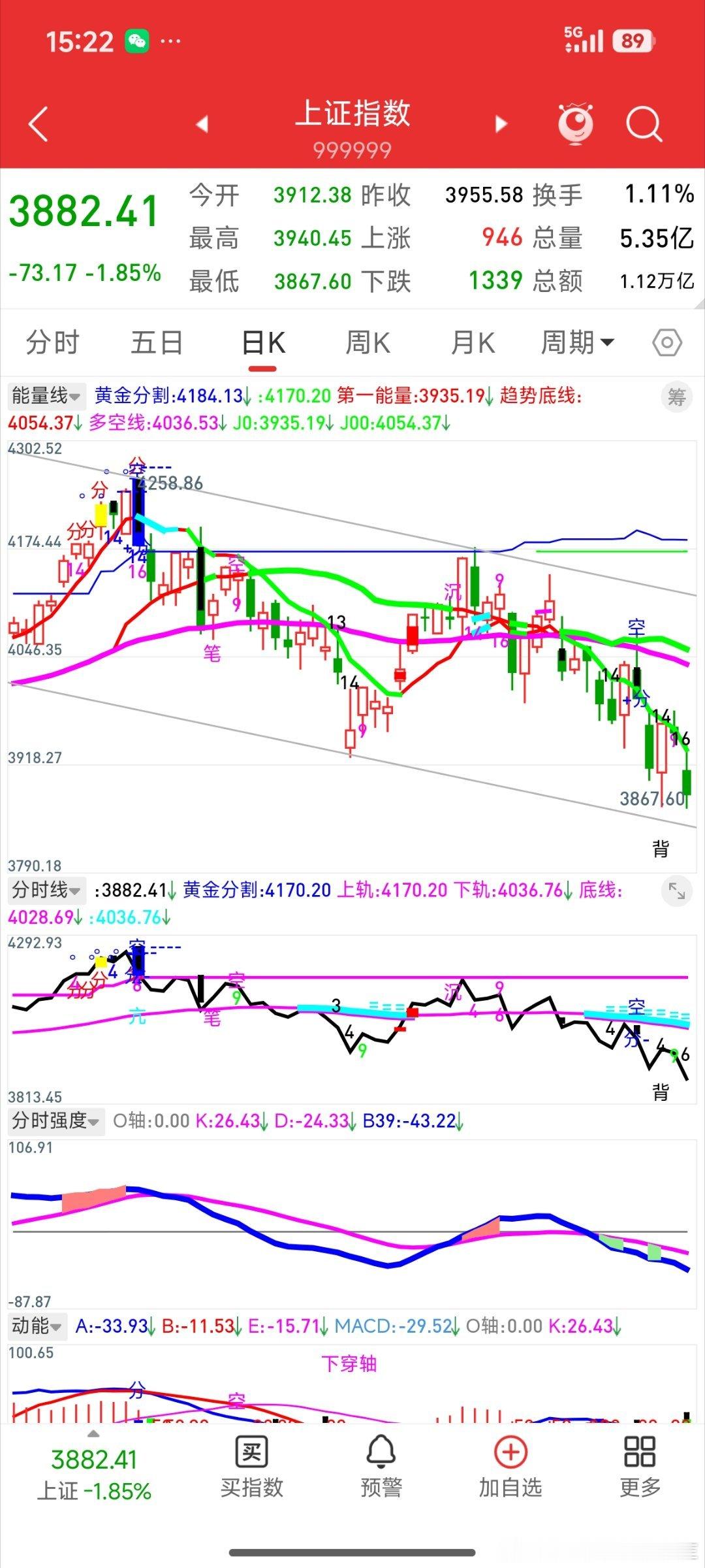 我最担心的日线没能收上第一能量线存隐患今日还是发生了，今日上证指数又大跌到收盘日