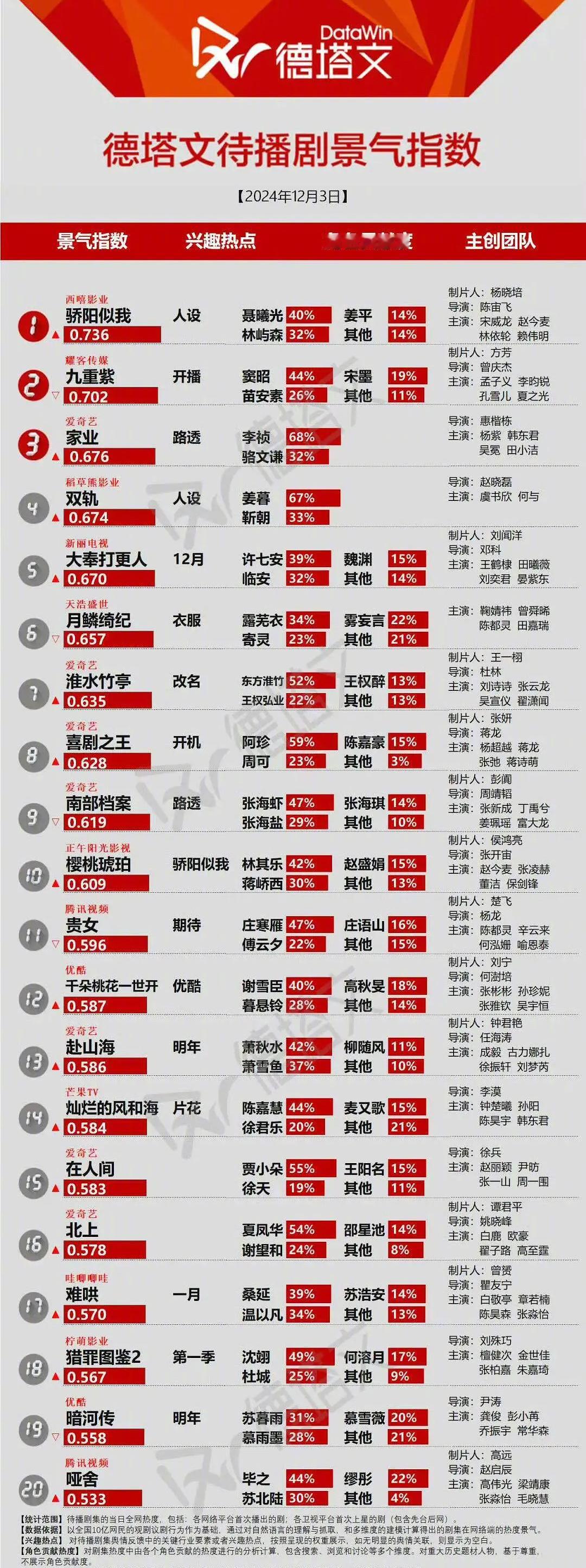 《骄阳似我》德塔文待播剧景气值第一了☝️两个人好像都是热cp 体质[偷乐]为什么