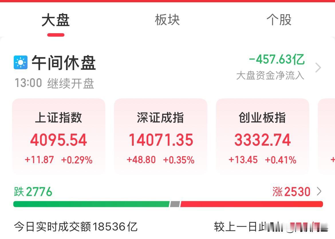 账户要三连涨了，开门真红啊，今天开始分化了，量能依然小幅放大500亿，半导体设备