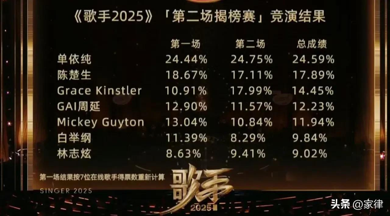 《2025歌手》已开唱两轮，结果表明：
1.单依纯这个《好声音》的大魔王这几年已