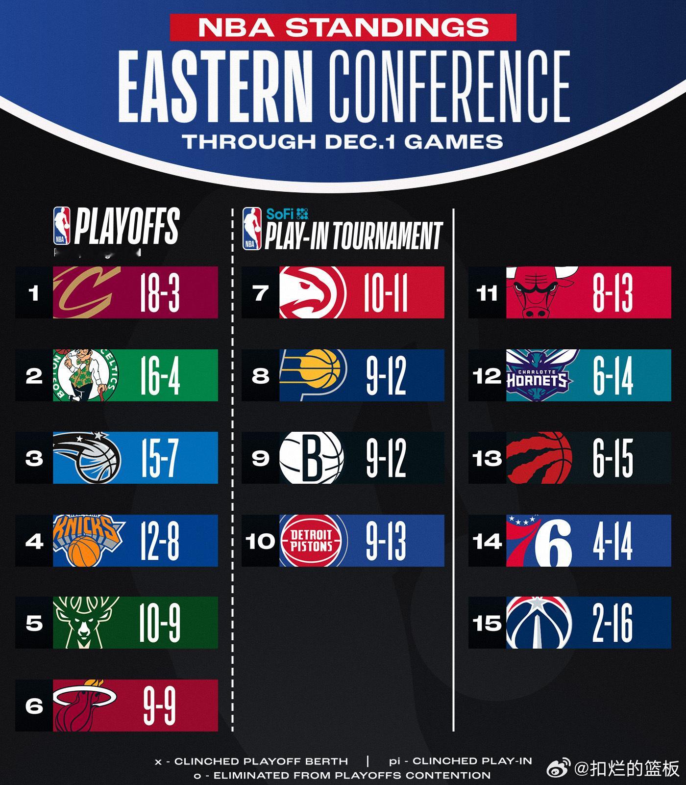 nba东西部最新排名！ 