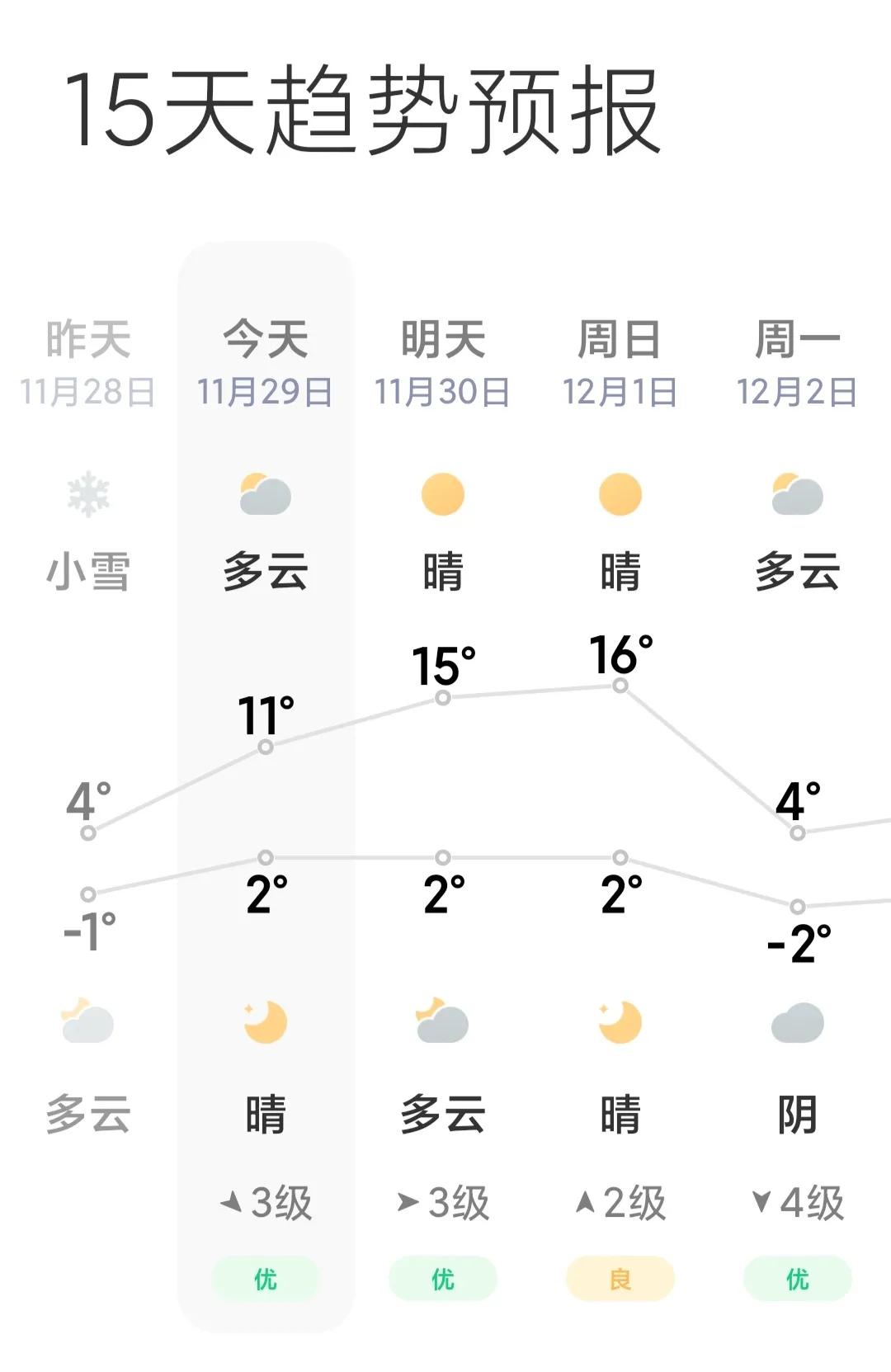 烟台这天气，12月份了，前两天下雪气温降到了零度，终于有了冬天该有的样子，结果明