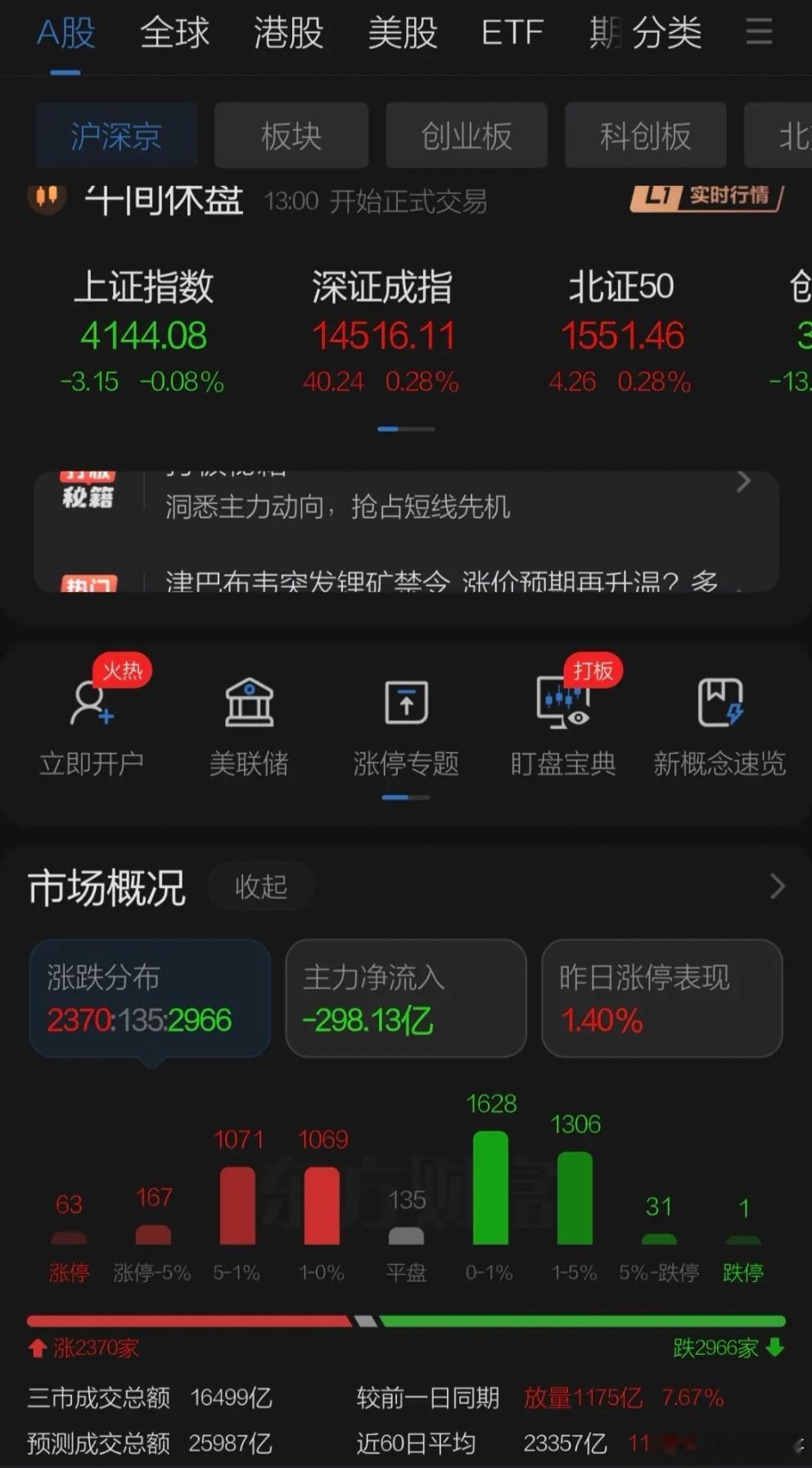A股主要是指数震荡炒热点，今日金融股和宁德时代阳光电源压盘。早盘碳酸锂期货高开带