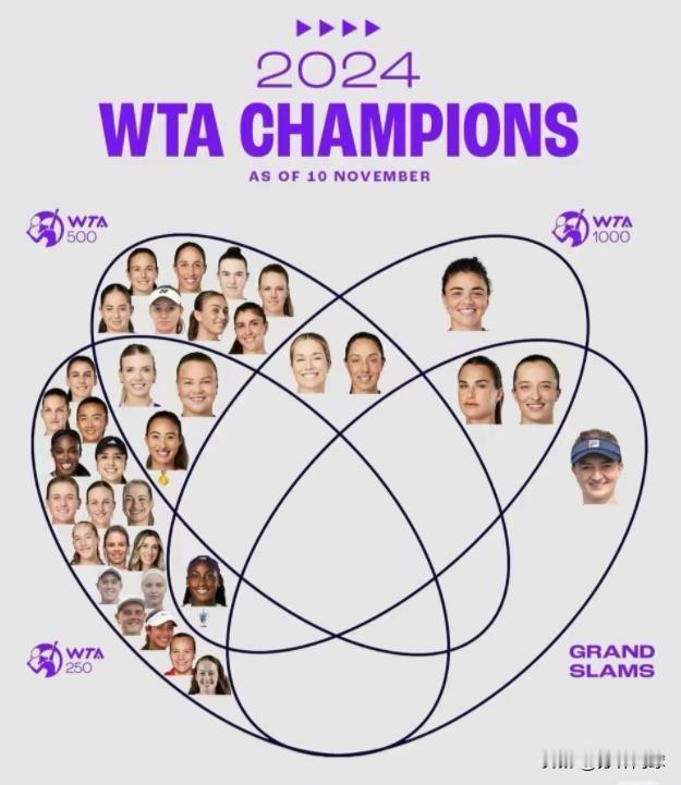 WTA2024各级赛事冠军归属尘埃落定。
WTA250共有21位球员获得冠军，包