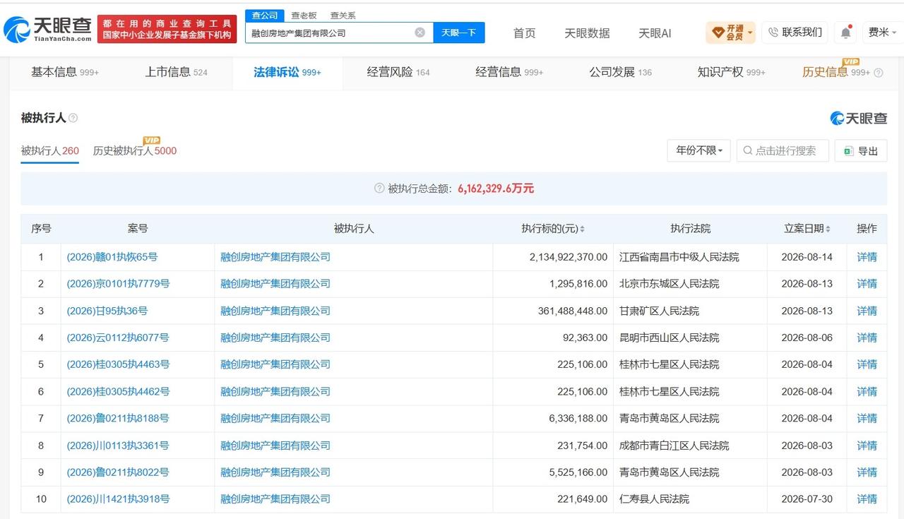 【融创房地产集团等被恢复执行21.3亿】
天眼查法律诉讼信息显示，近日，融创房地