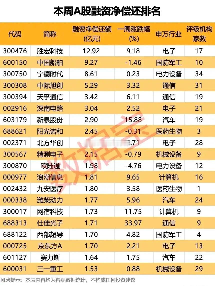 融资资金集体兑现！本周A股融资净偿还TOP18个股全梳理！个股梳理分析本周A股融