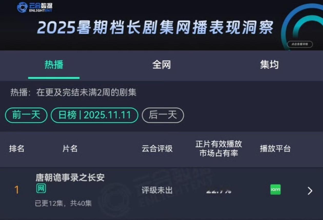 爱奇艺热度破万标准对流量的剧很不友好，唐诡3云合4200就破万了