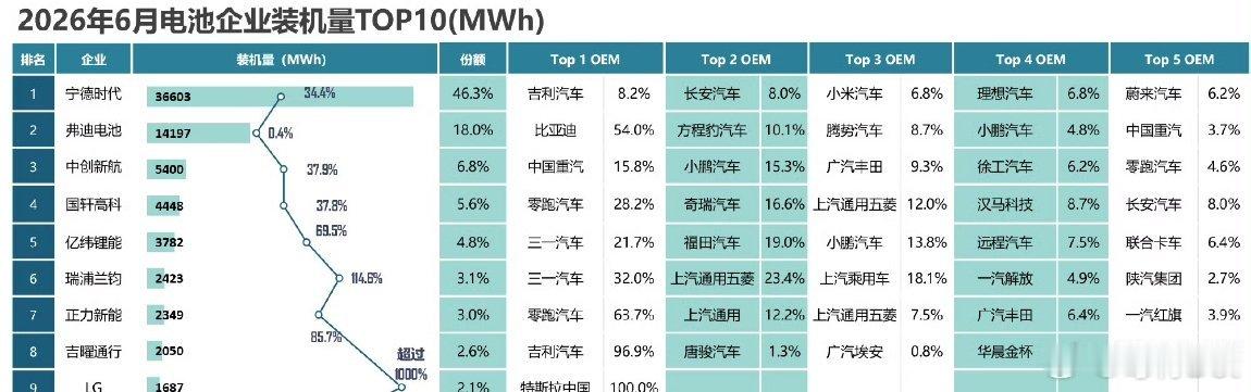 中创新航六月市占率和装机量仅次于宁德和弗迪。目前中航的装机量非常可观，为啥飞哥突