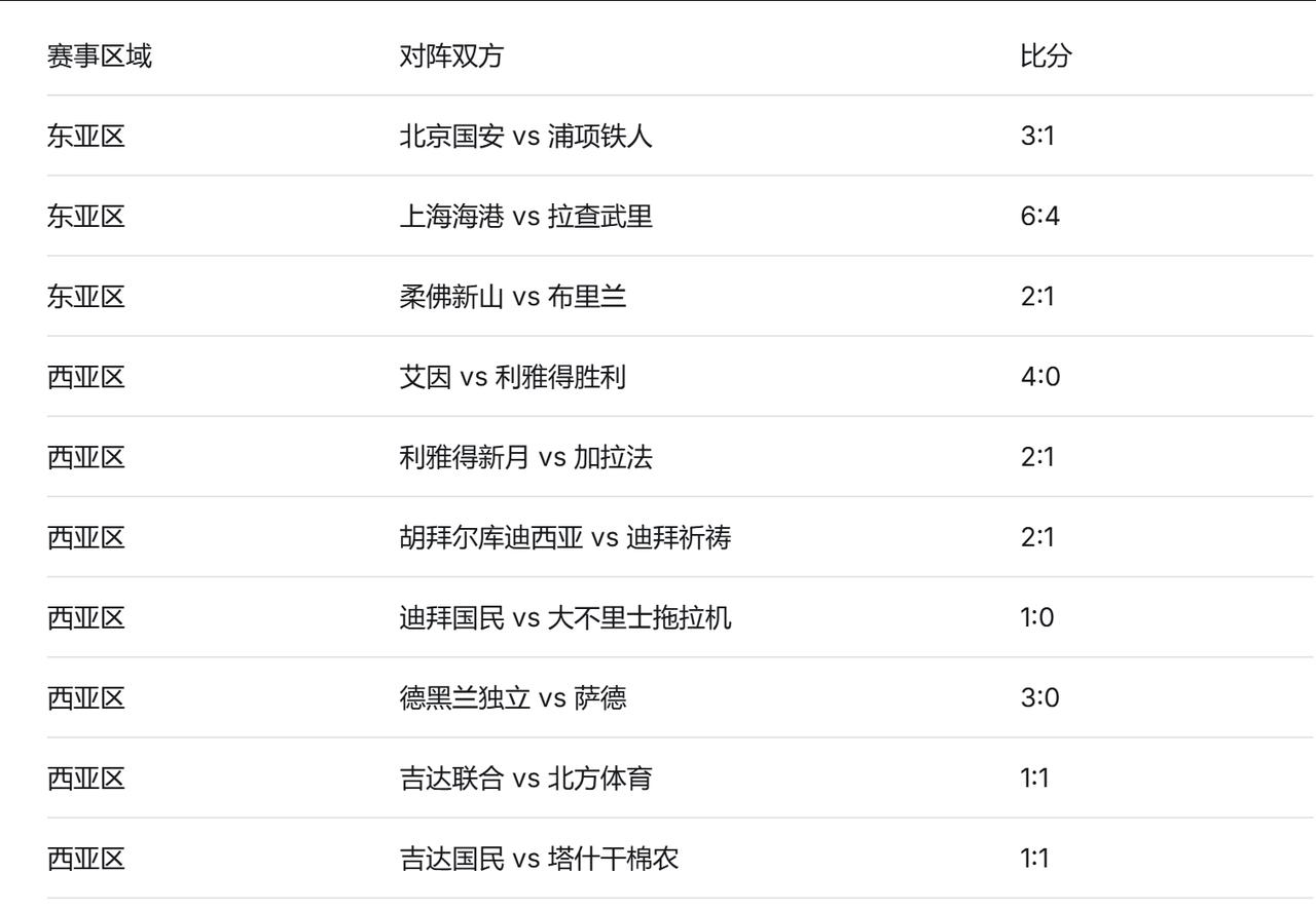北京国安在昨晚（9月15日）的亚冠精英联赛首轮中，主场 3:1 击败韩国浦项铁人