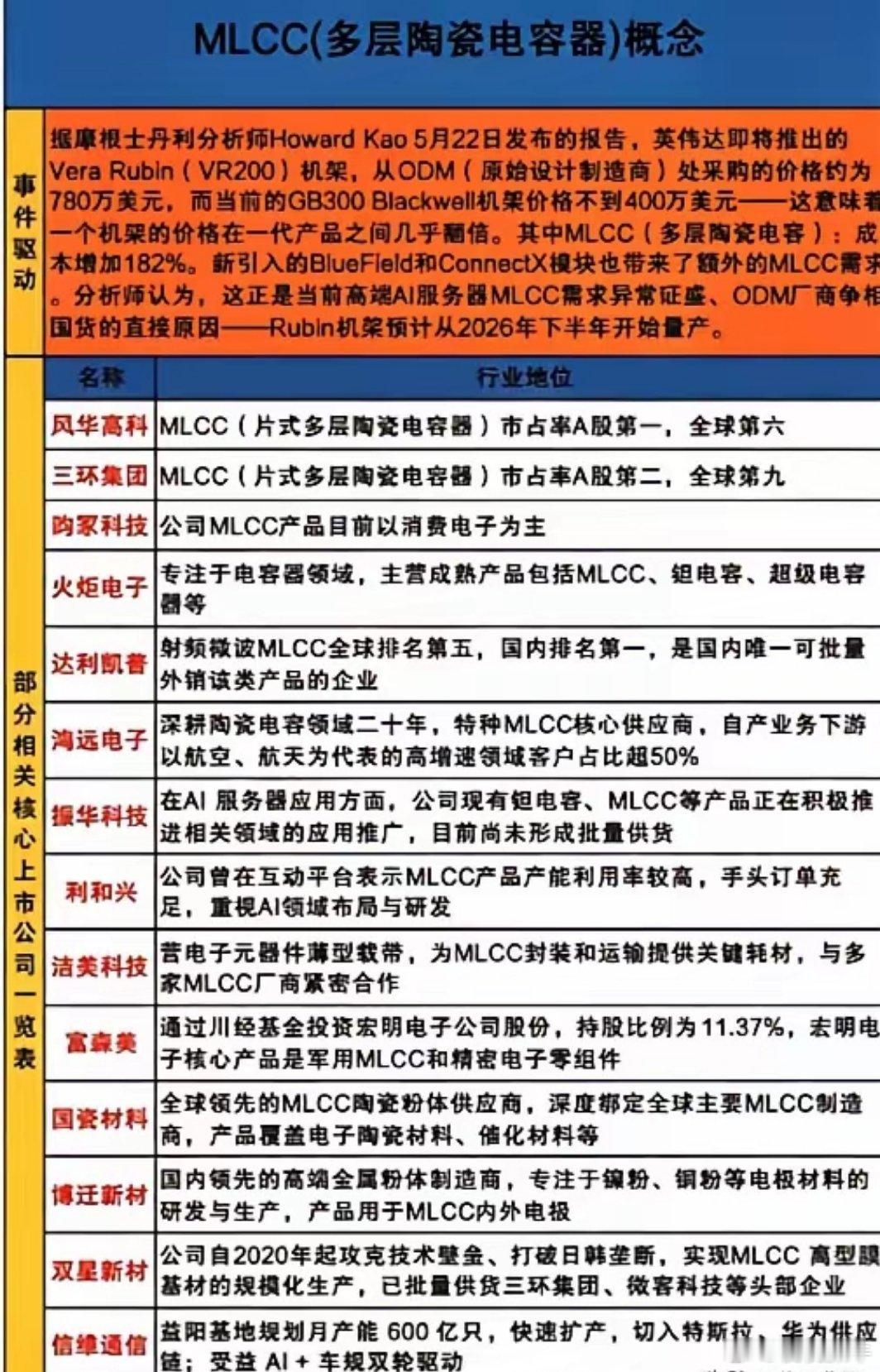 MLCC（多层陶瓷电容器）概念梳理！AI算力爆发，MLCC迎来需求新周期英伟达新