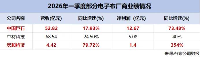 高端电子布量价齐升！宏和科技业绩大幅增长，行业分化显现两大发展路径
 
核心事件